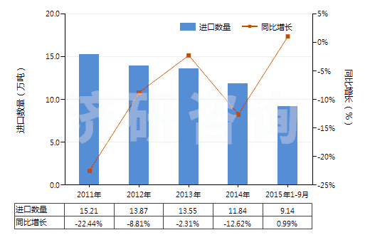 2011-2015年9月中國初級形狀的聚硅氧烷(HS39100000)進(jìn)口量及增速統(tǒng)計(jì)
